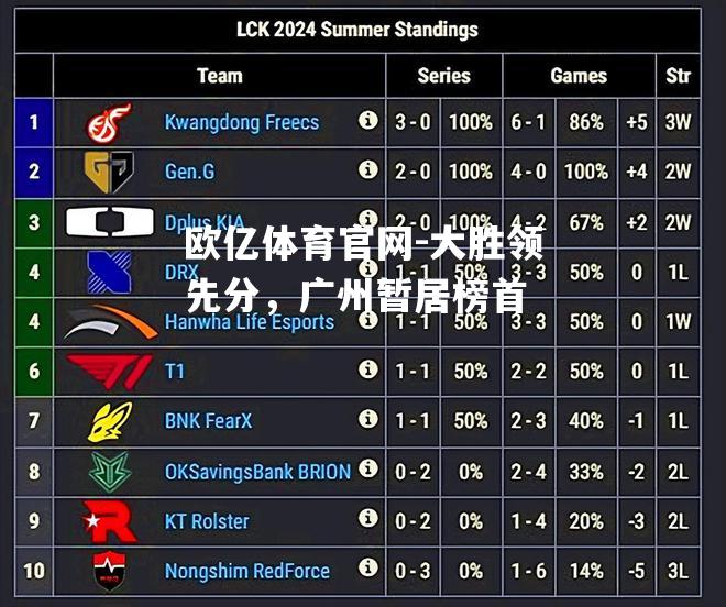 大胜领先分，广州暂居榜首