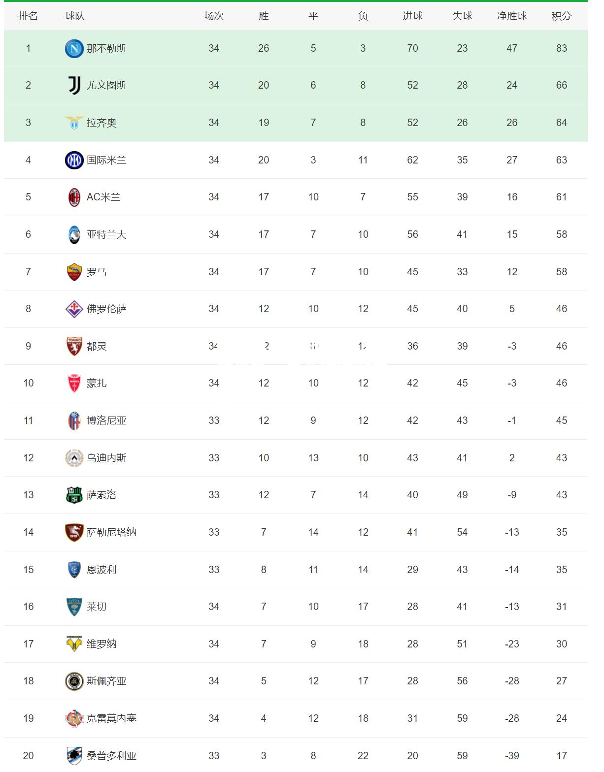罗马客场惨败，积分榜逐渐落后
