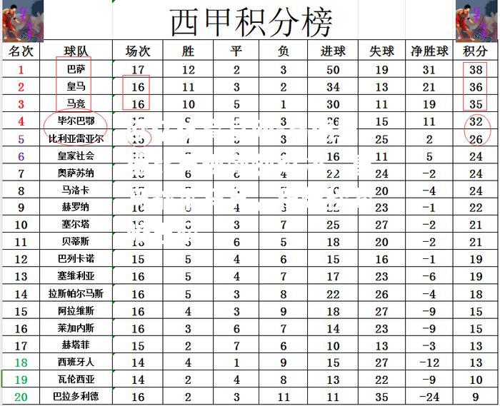 马德里德比再现激烈对决，皇马战平马竞，积分榜紧咬巴萨