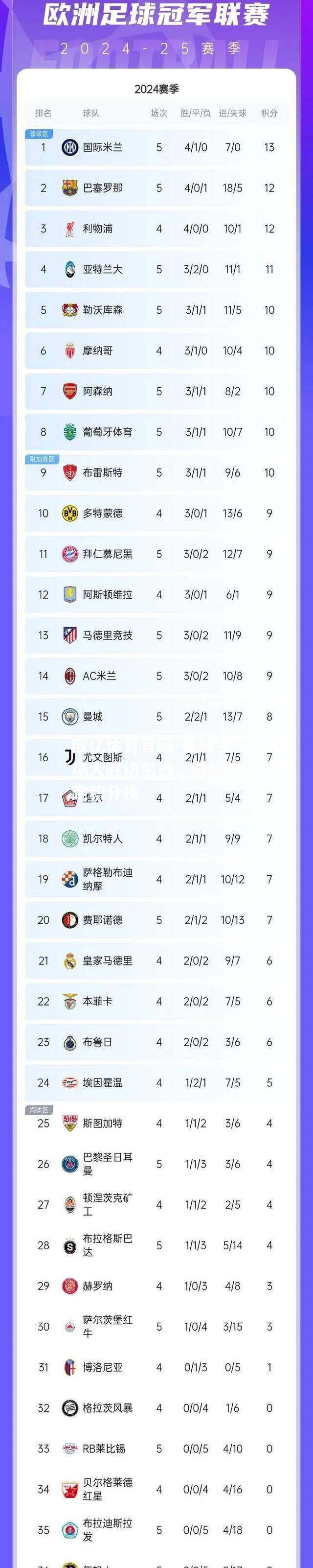 曼城主场大胜切尔西，继续领跑积分榜