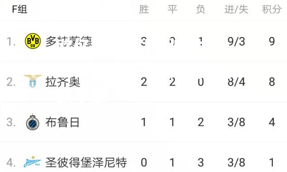 波兰不敌俄罗斯，晋级形势变数不断