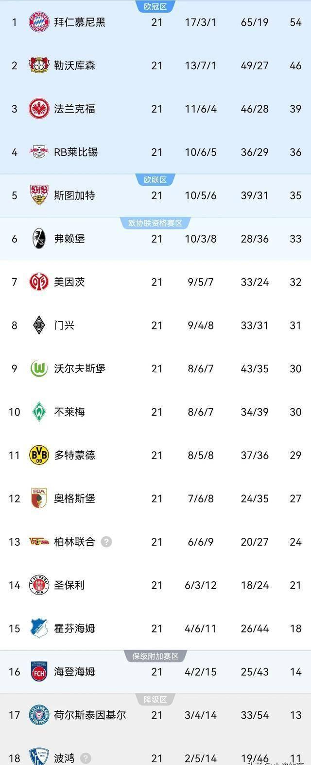 德甲联赛疯狂争夺榜首